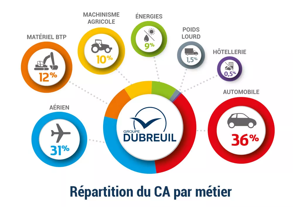 Répartition du CA par métier du groupe DUBREUIL